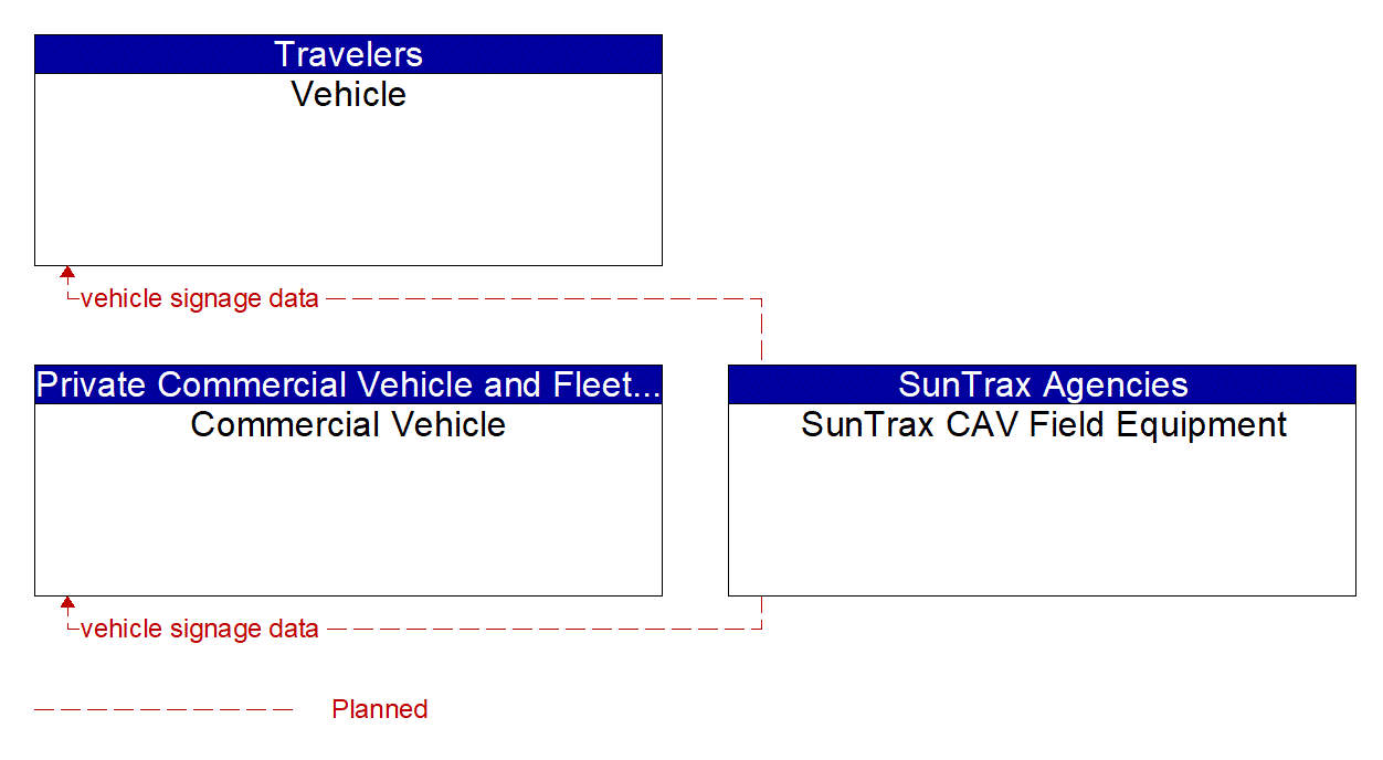 Service Graphic: In-Vehicle Signage (SunTrax)