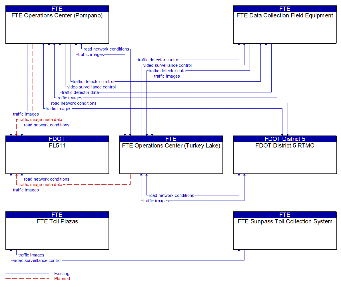 Service Graphic: Infrastructure-Based Traffic Surveillance (FTE)