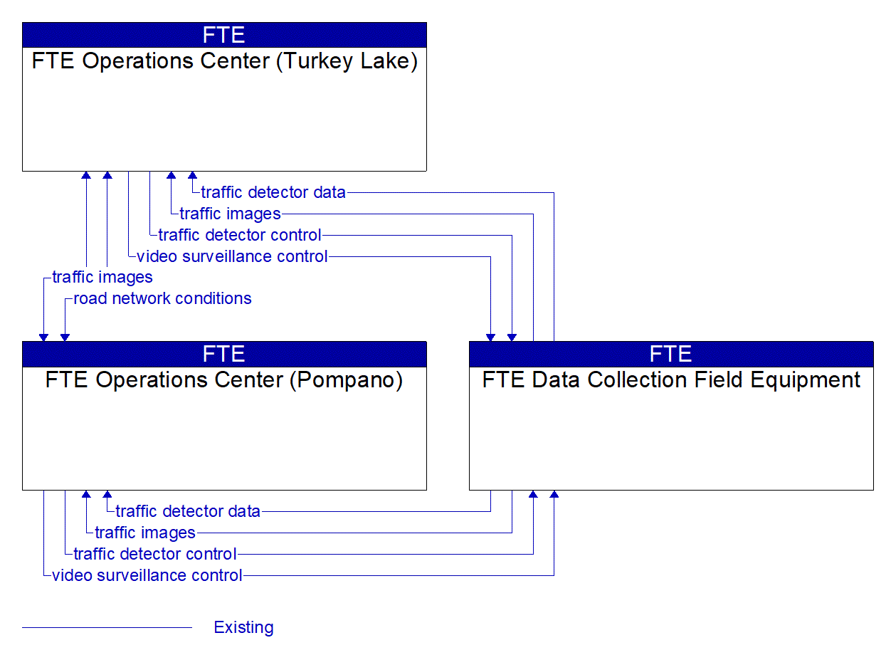 Service Graphic: Infrastructure-Based Traffic Surveillance (FTE Northern CCTV and DMS Project)