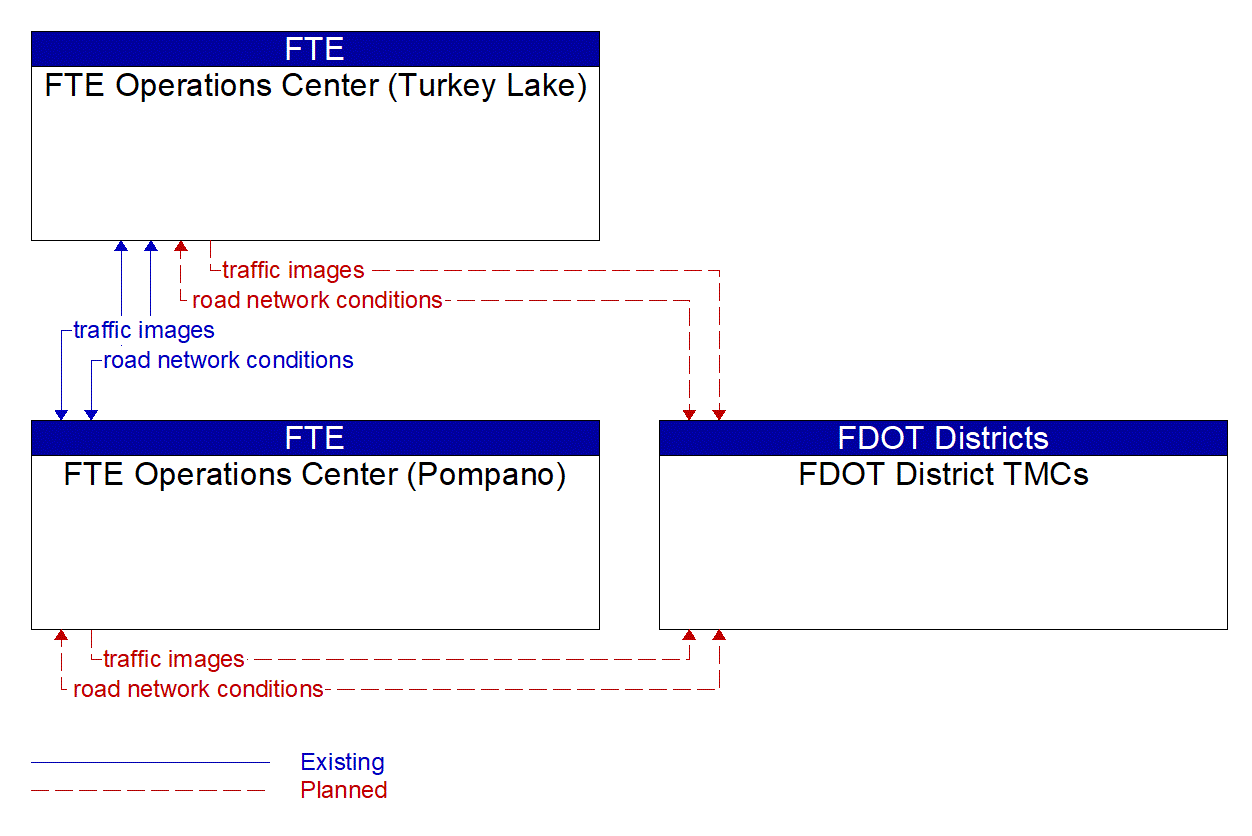 Service Graphic: Infrastructure-Based Traffic Surveillance (FTE and FDOT Video Sharing Project)