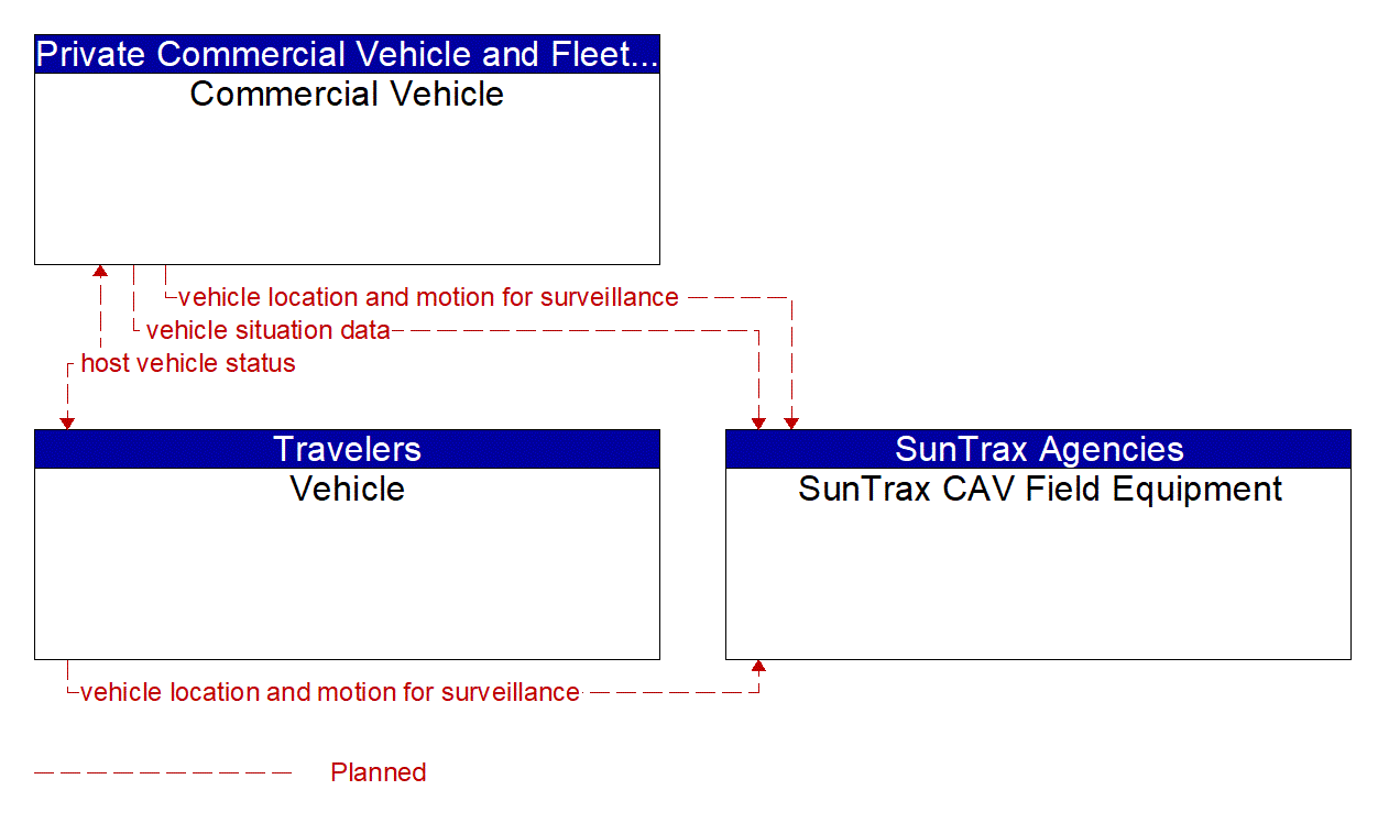 Service Graphic: Vehicle-Based Traffic Surveillance (SunTrax)