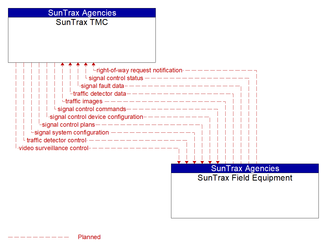 Service Graphic: Traffic Signal Control (SunTrax)