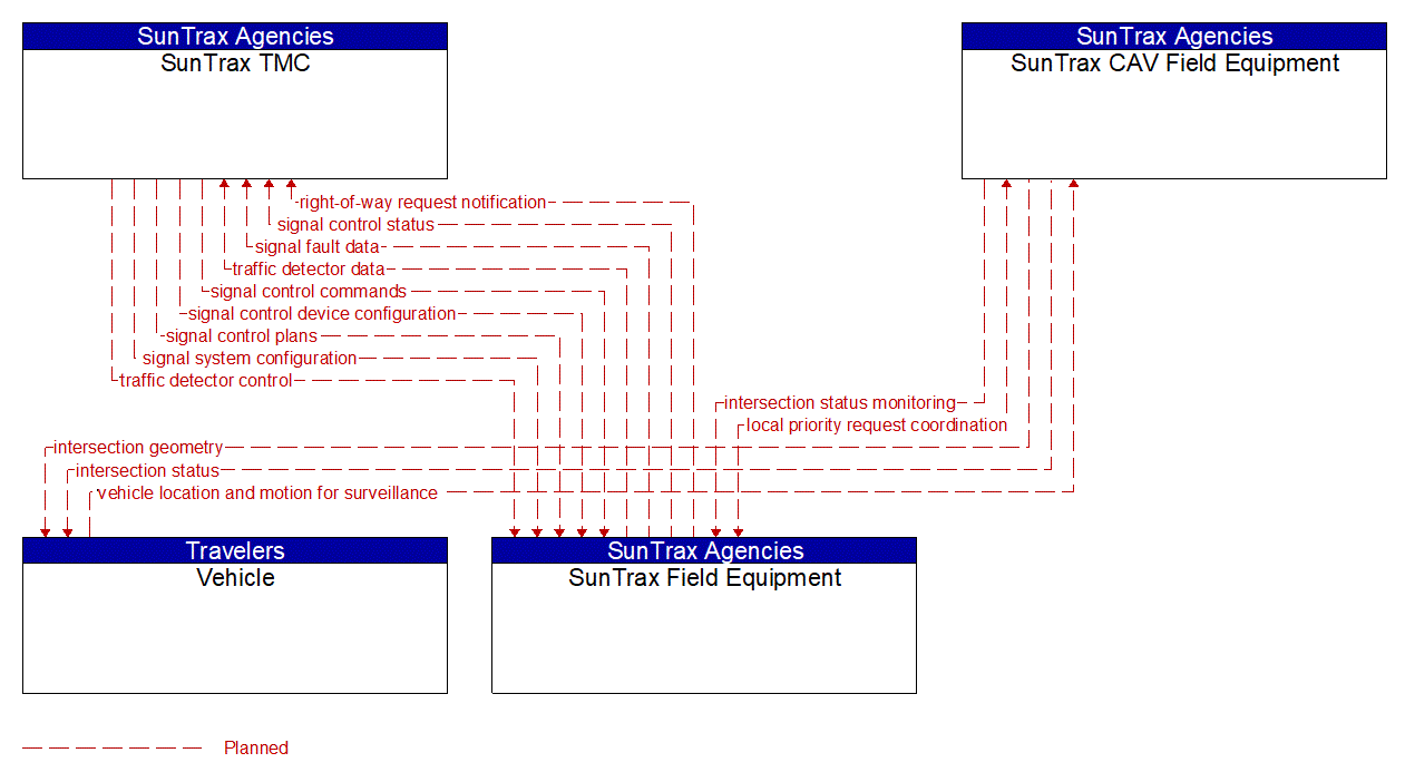 Service Graphic: Connected Vehicle Traffic Signal System (SunTrax)