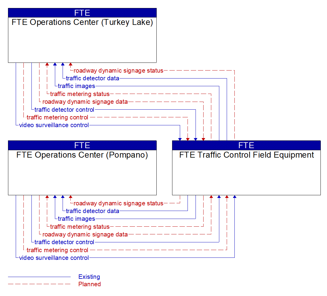 Service Graphic: Traffic Metering (FTE Ramps)