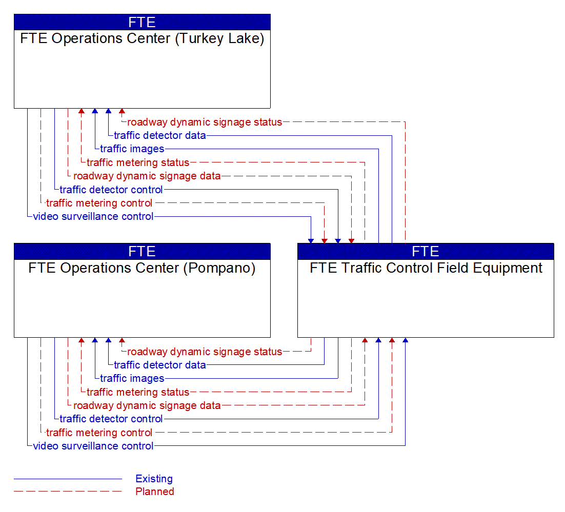 Service Graphic: Traffic Metering (FTE Lane Controls)