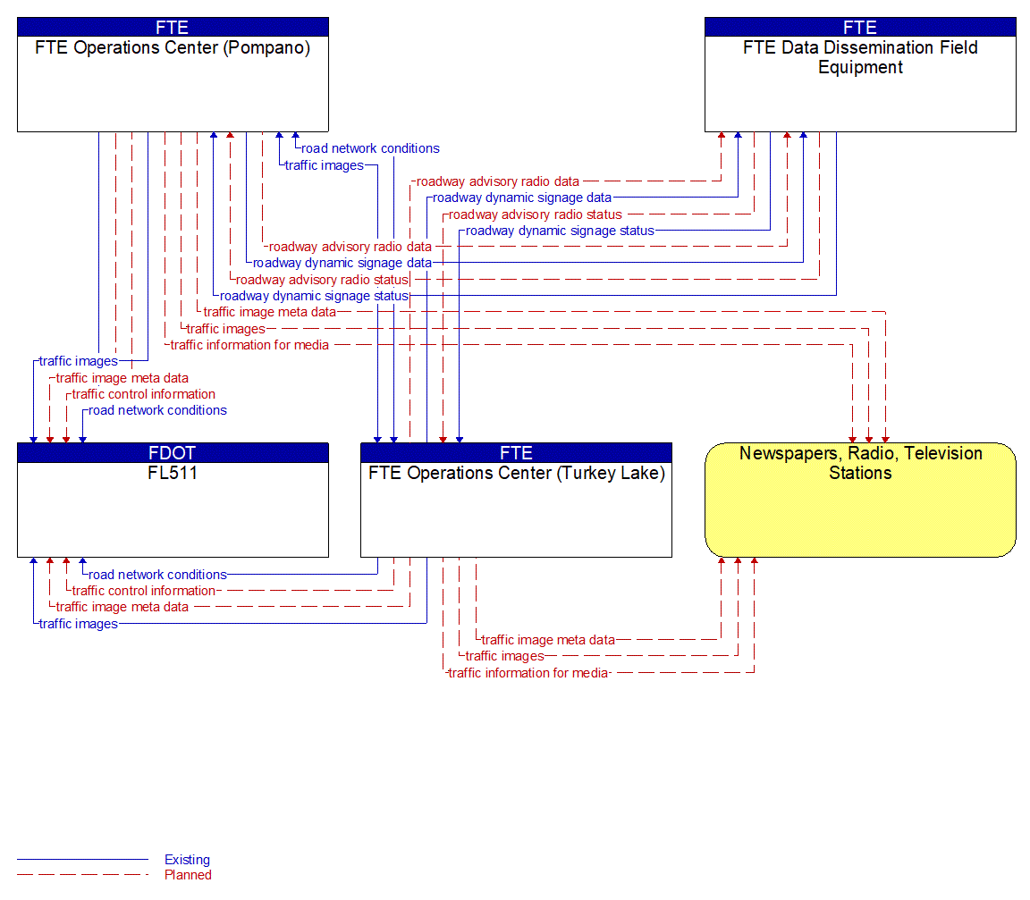 Service Graphic: Traffic Information Dissemination (FTE 1 of 2)