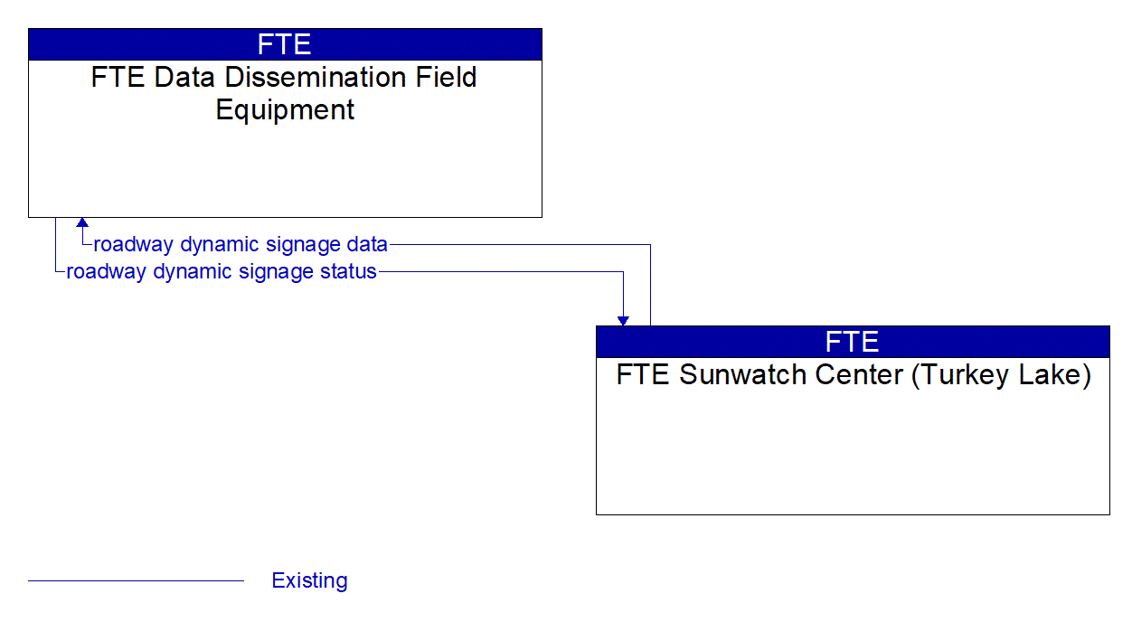 Service Graphic: Traffic Information Dissemination (FTE 2 of 2)