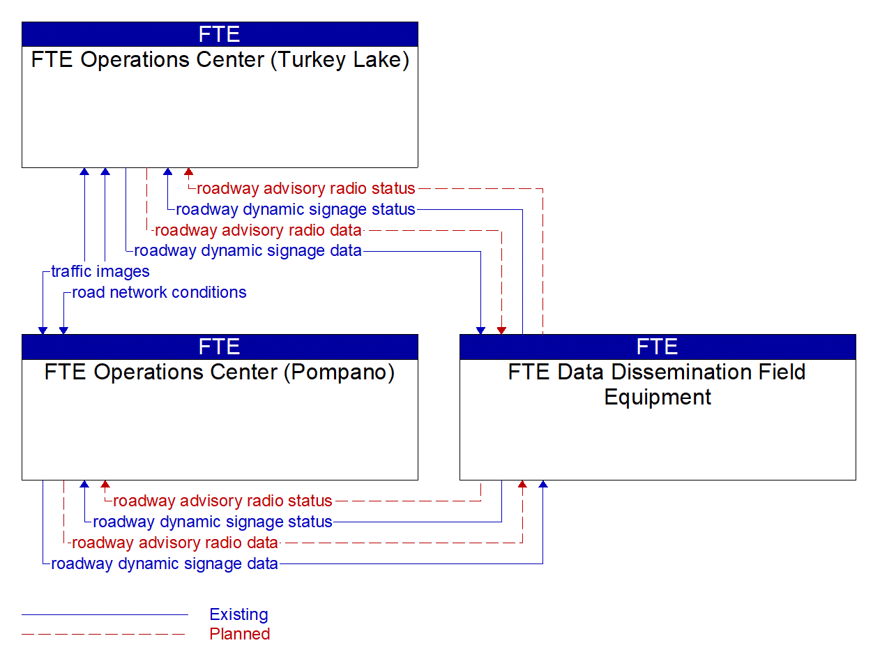 Service Graphic: Traffic Information Dissemination (FTE Central FL DMS Project)