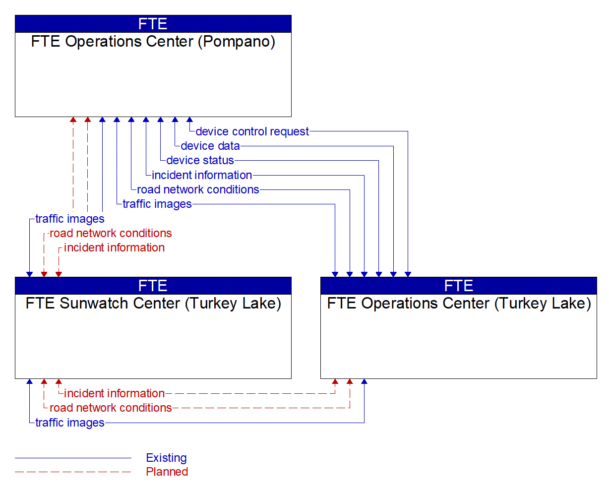 Service Graphic: Regional Traffic Management (FTE 2 of 2)