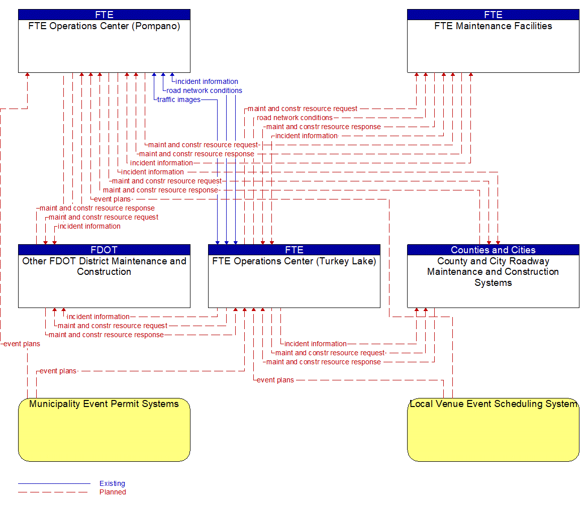 Service Graphic: Traffic Incident Management System (FTE)