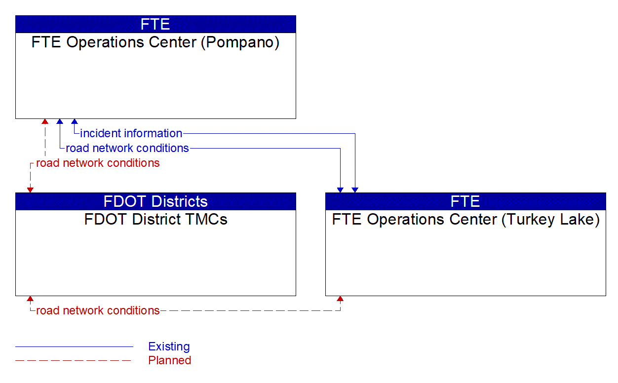Service Graphic: Integrated Decision Support and Demand Management (FTE)