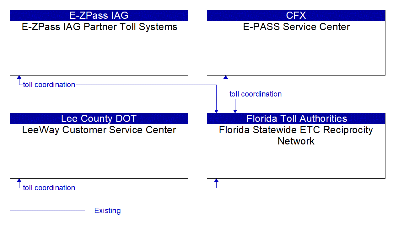 Service Graphic: Electronic Toll Collection (FTE Reciprocity Network)