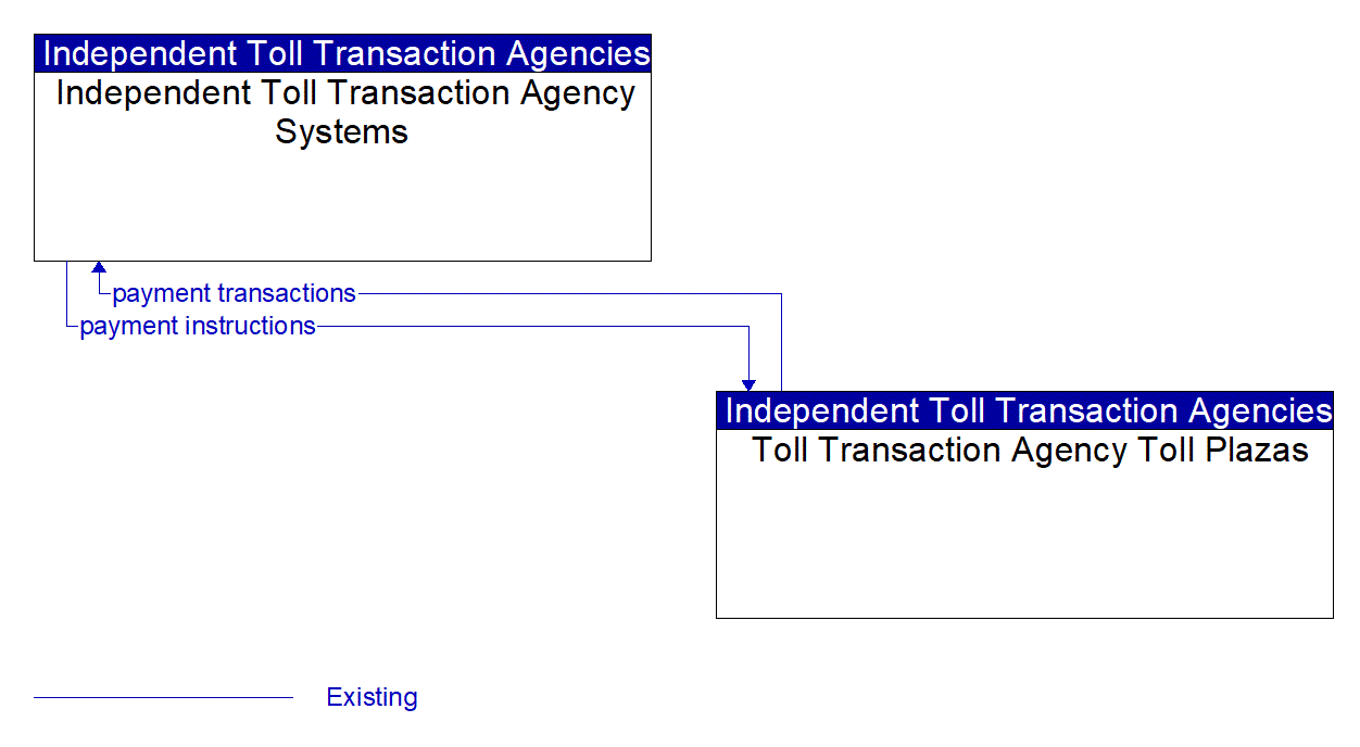 Service Graphic: Electronic Toll Collection (Small Independent Toll Transaction Agencies))