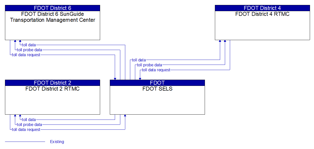 Service Graphic: Electronic Toll Collection (FDOT Existing)