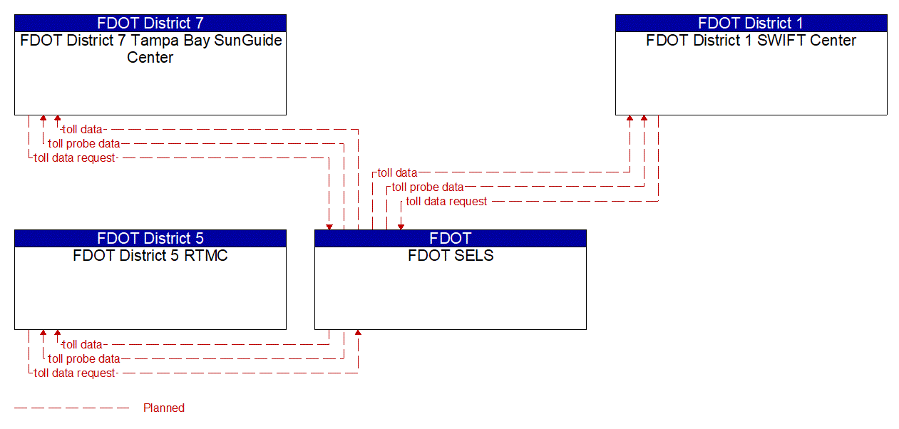 Service Graphic: Electronic Toll Collection (FDOT Planned)