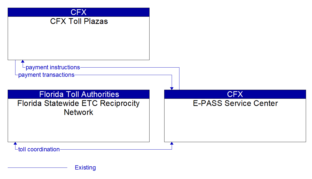 Service Graphic: Electronic Toll Collection (CFX)