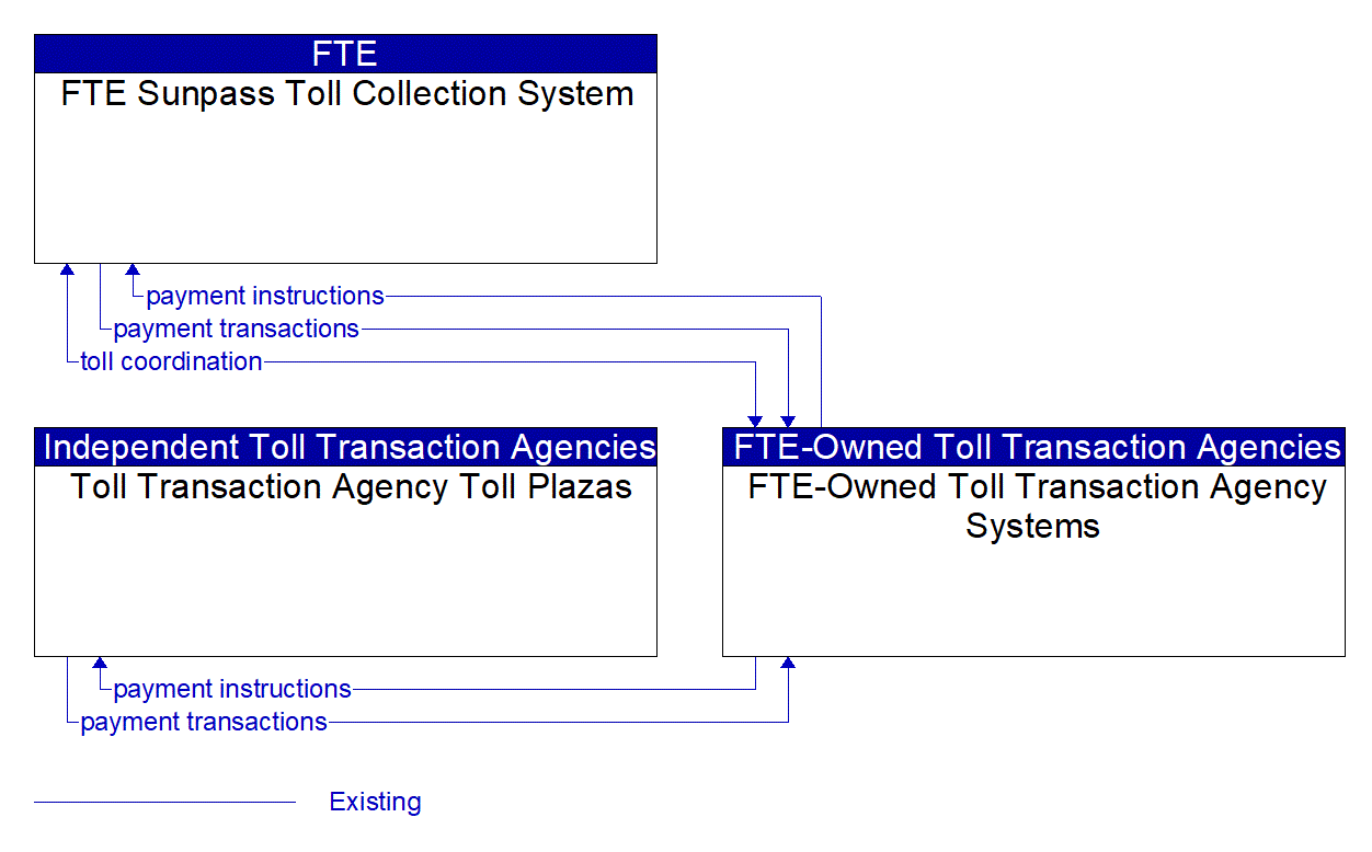 Service Graphic: Electronic Toll Collection (Small FTE-Owned Toll Transaction Agency Systems)