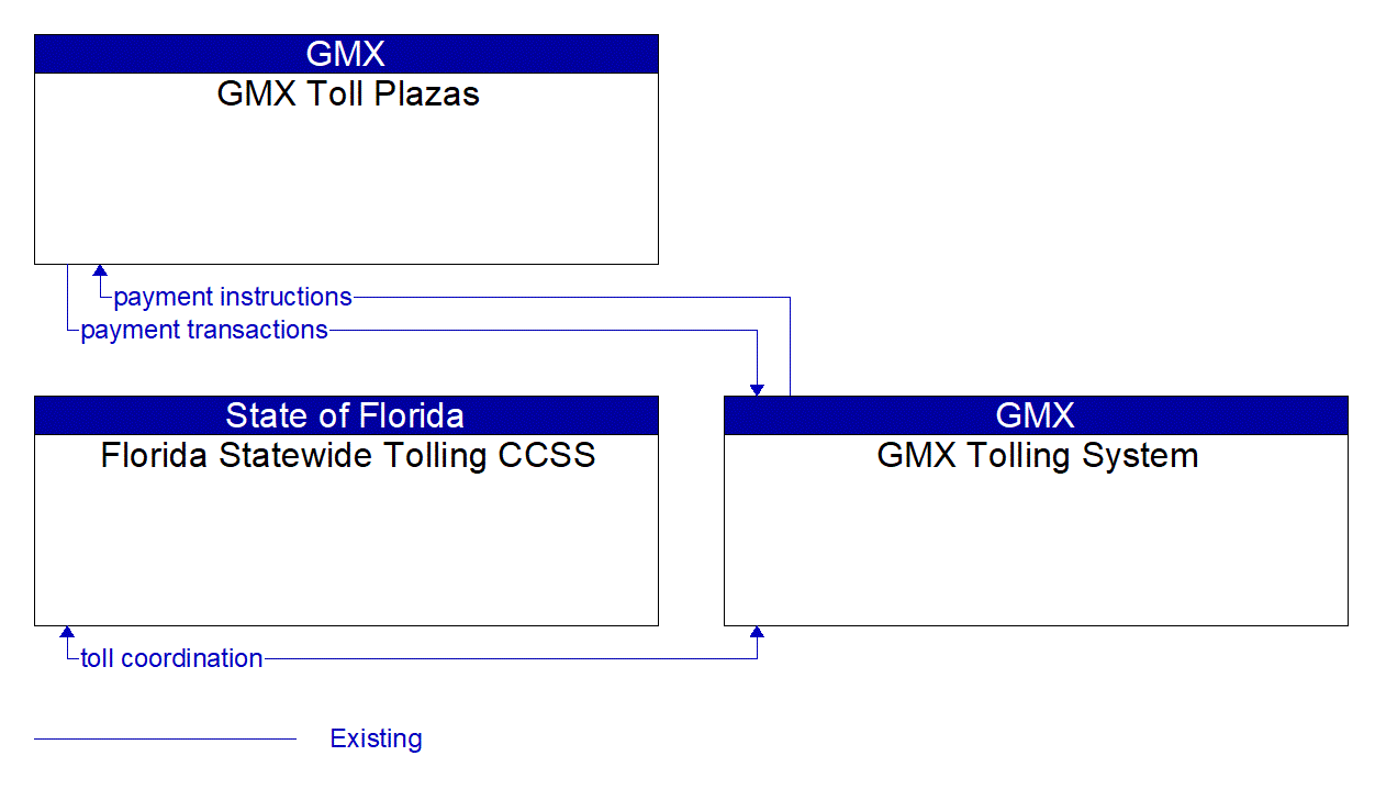 Service Graphic: Electronic Toll Collection (GMX)