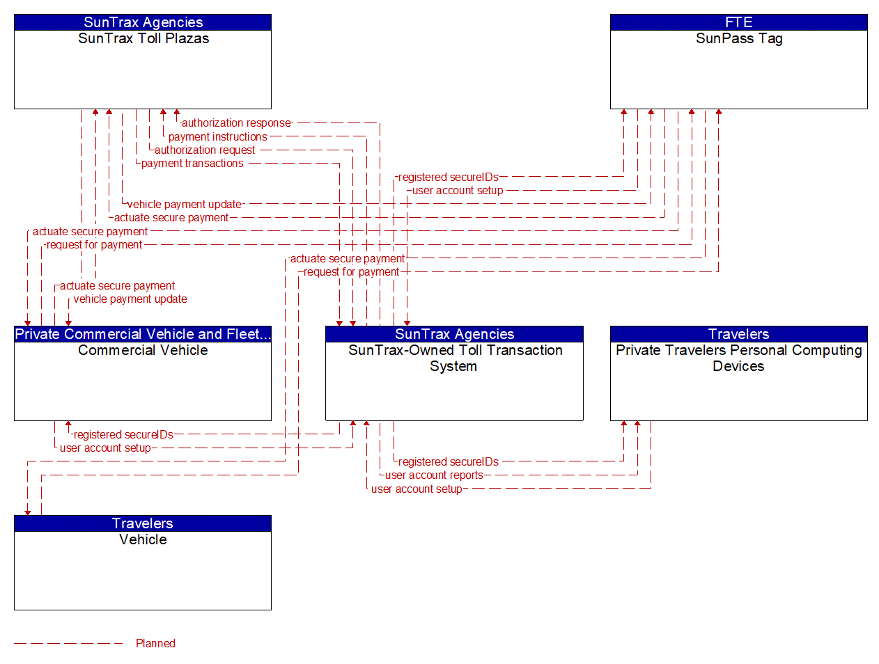 Service Graphic: Electronic Toll Collection (SunTrax)