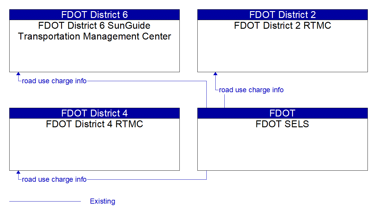 Service Graphic: Road Use Charging (FDOT Existing)
