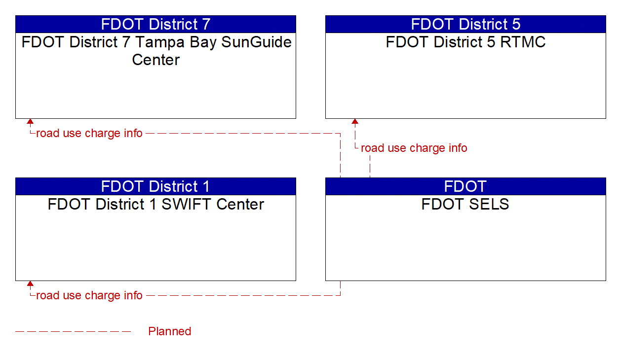 Service Graphic: Road Use Charging (FDOT Planned)