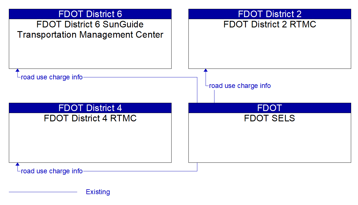 Service Graphic: Road Use Charging (FDOT Existing)