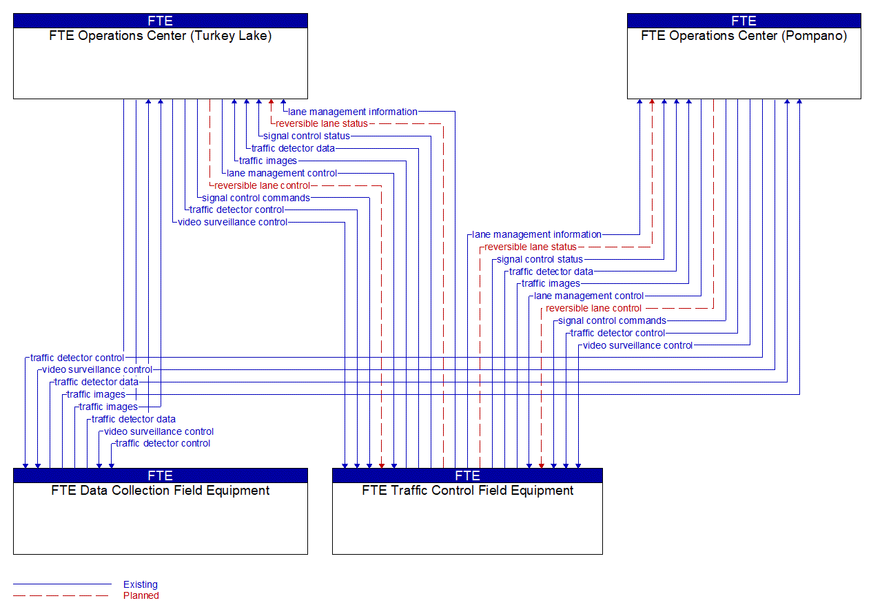 Service Graphic: Reversible Lane Management (FTE One-Way Evacuation)