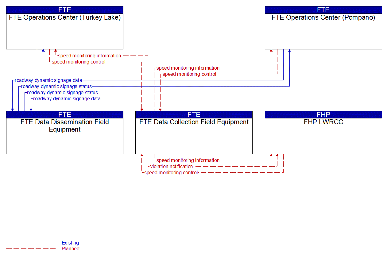 Service Graphic: Speed Warning and Enforcement (FTE)