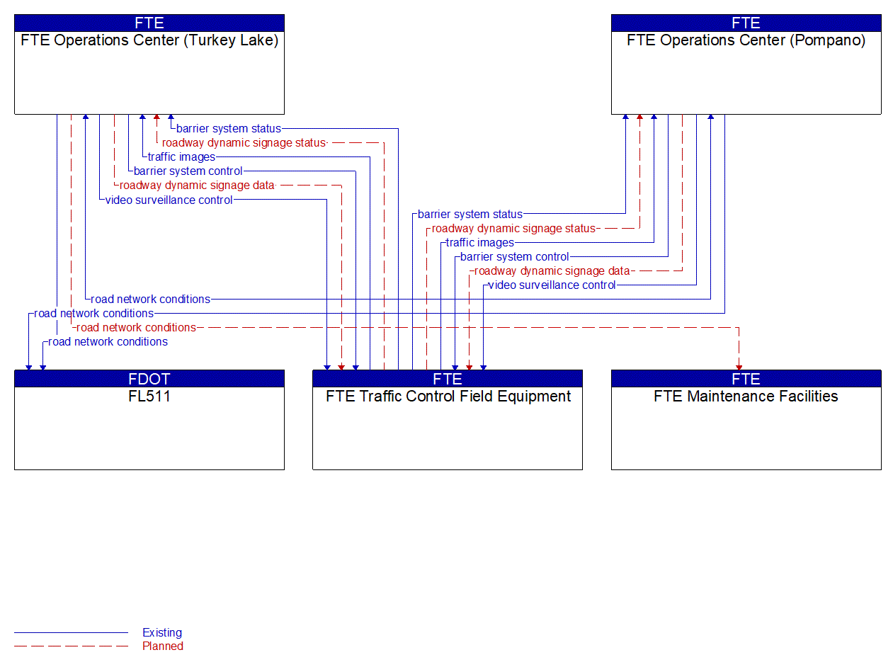 Service Graphic: Roadway Closure Management (FTE)