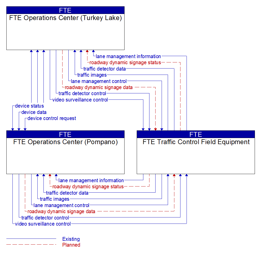 Service Graphic: Dynamic Lane and Shoulder Use (FTE)