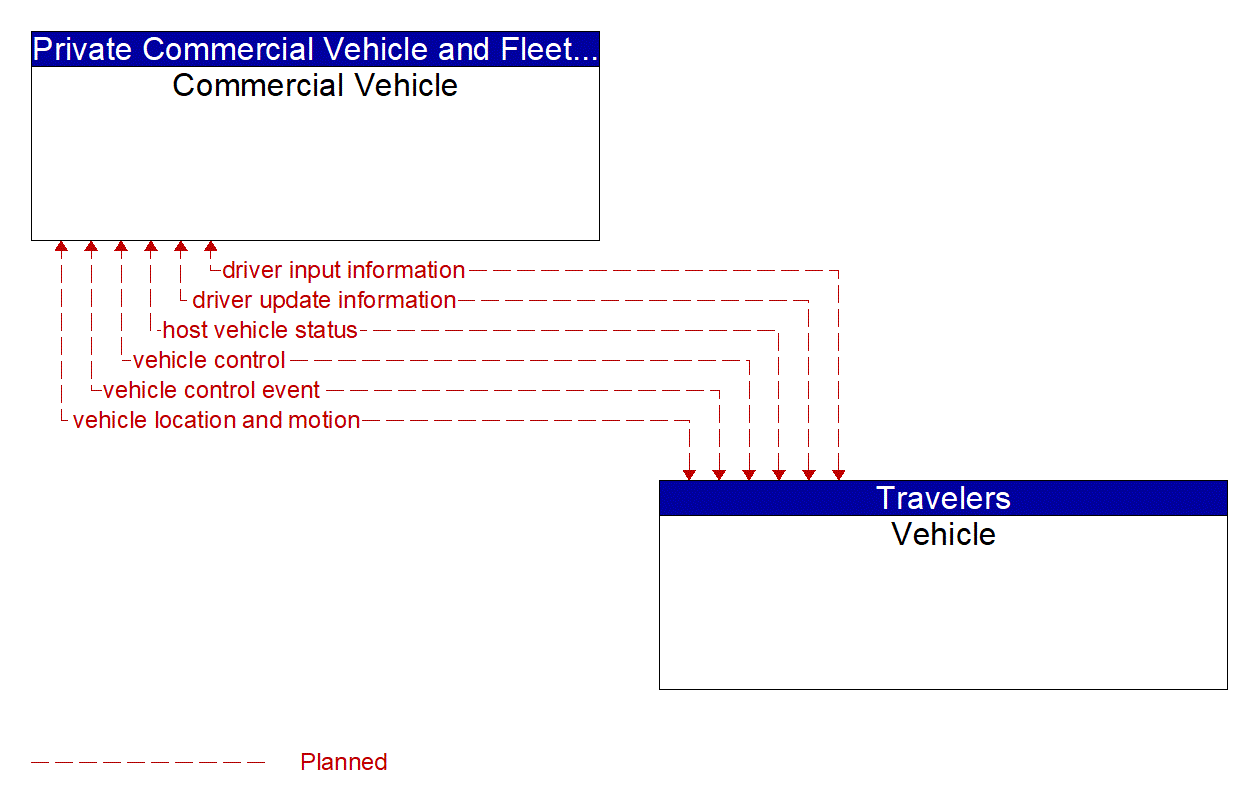 Service Graphic: V2V Basic Safety (FTE Commercial Vehicle Platooning)
