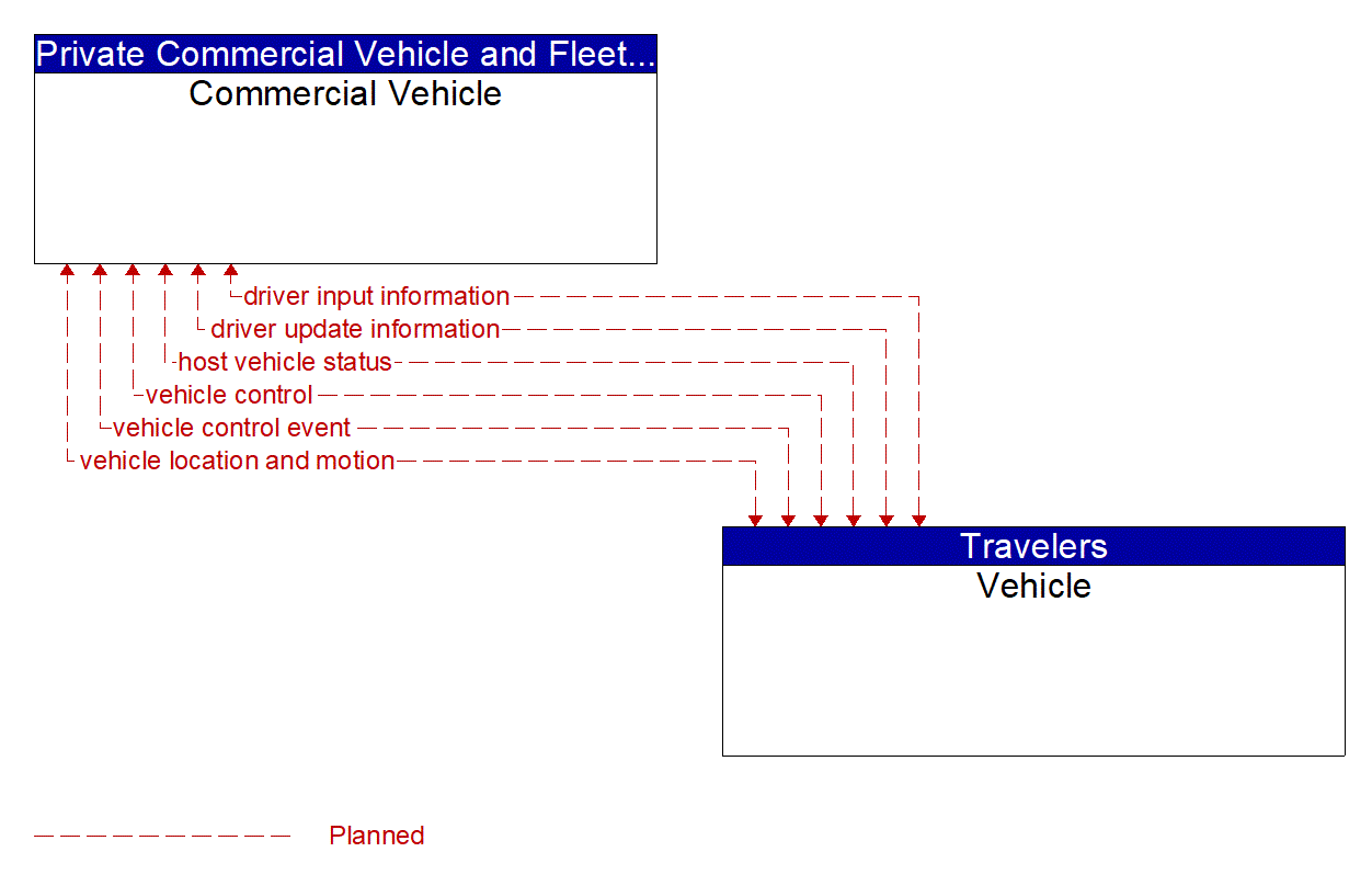 Service Graphic: V2V Basic Safety (SunTrax)