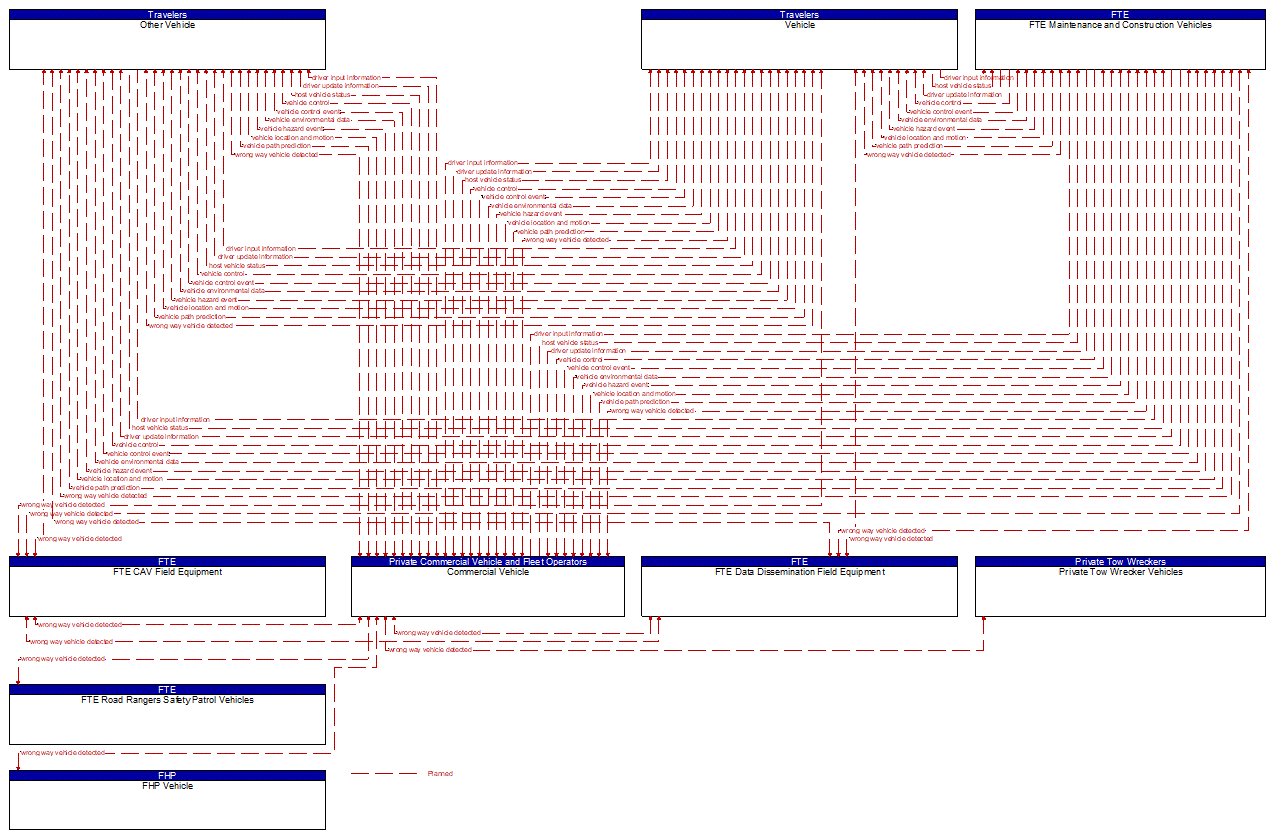 Service Graphic: Situational Awareness (FTE Connected Vehicles)