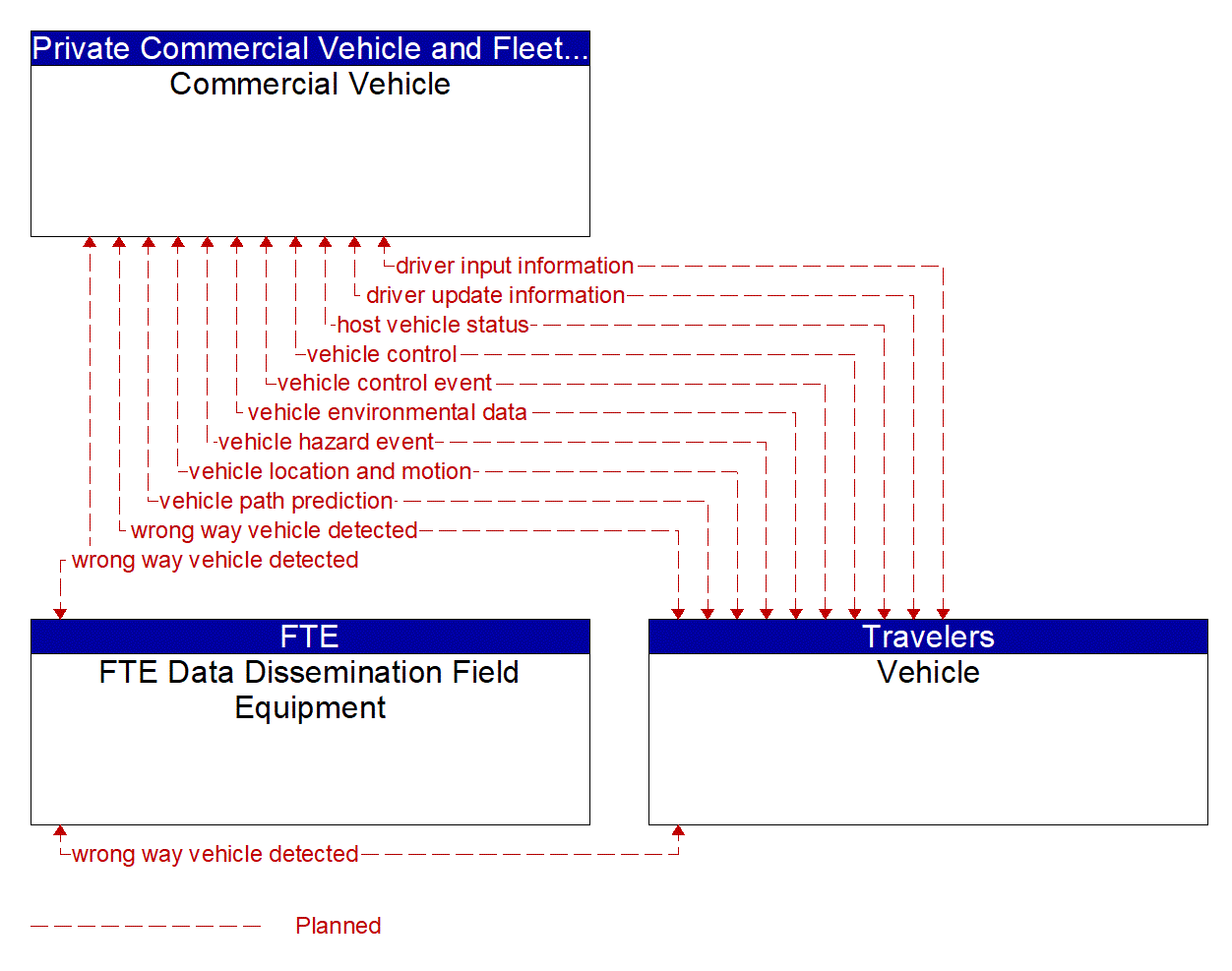 Service Graphic: Situational Awareness (Commercial Vehicle Platooning)