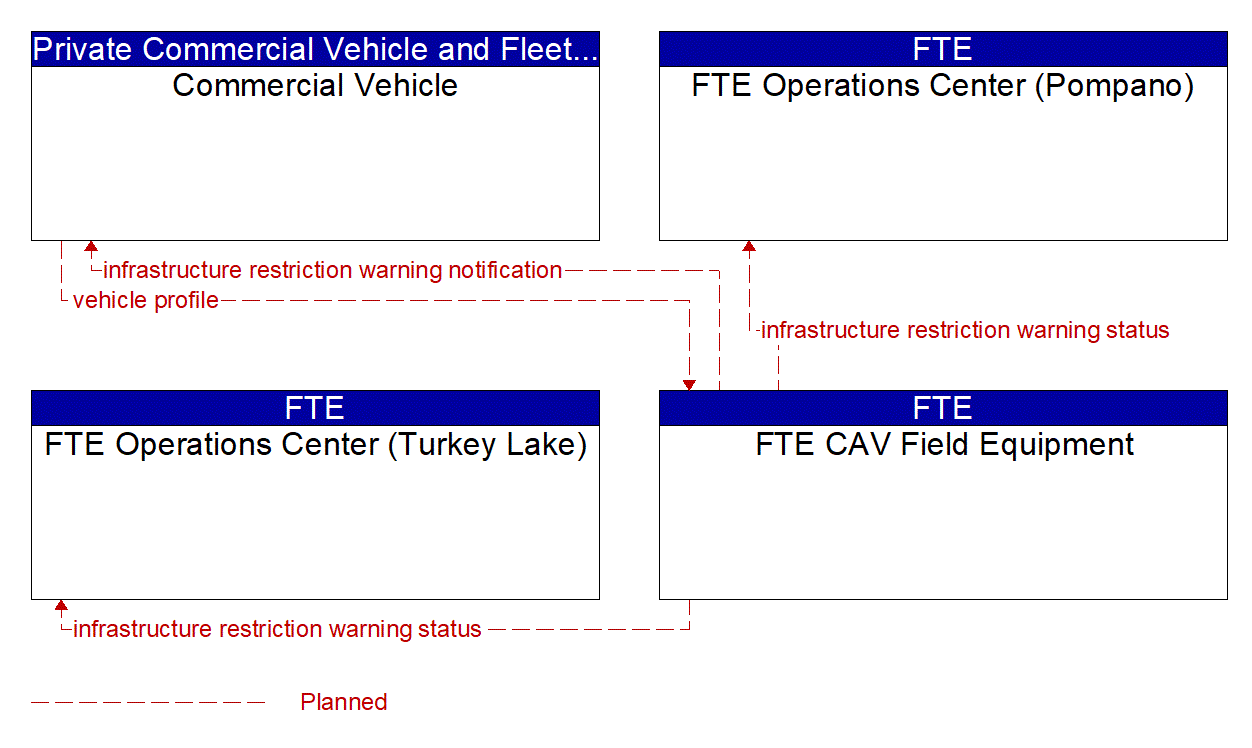Service Graphic: Oversize Vehicle Warning (FTE Overheight Project)