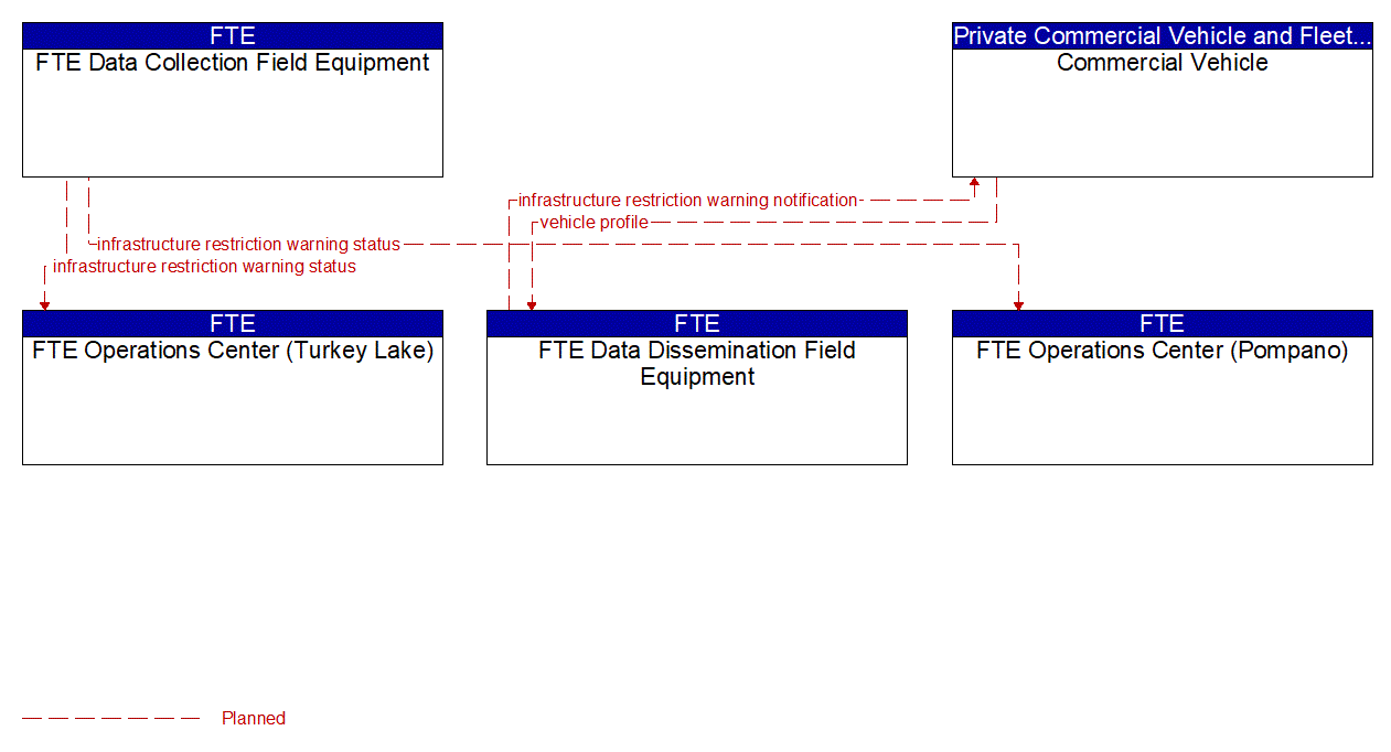 Service Graphic: Oversize Vehicle Warning (FTE)