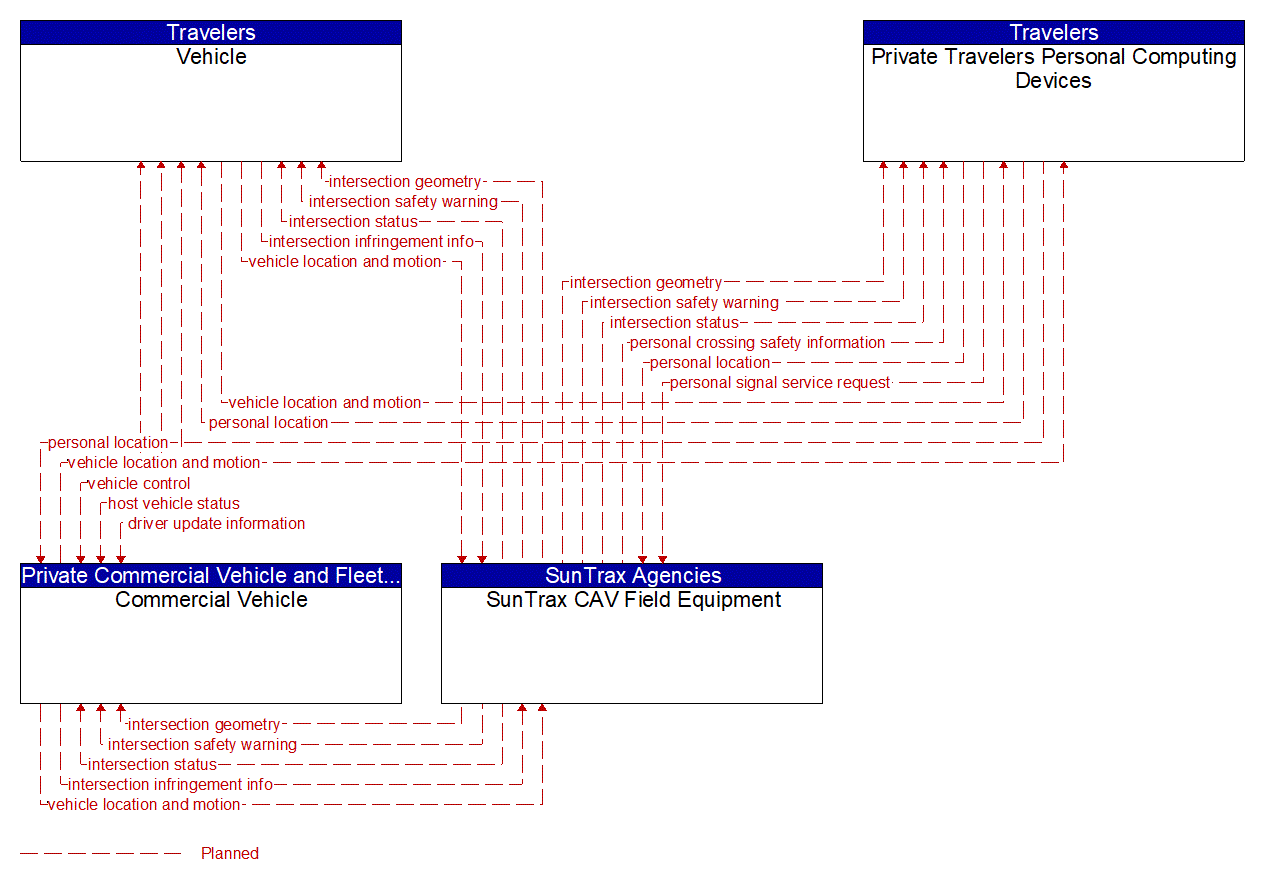 Service Graphic: Vulnerable Road User Safety (SunTrax)