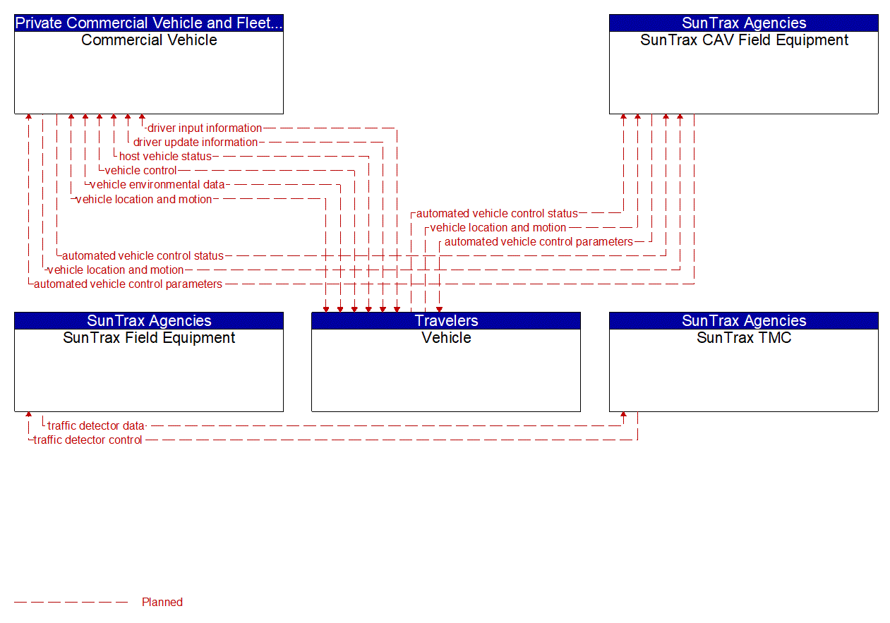 Service Graphic: Automated Vehicle Operations (SunTrax)