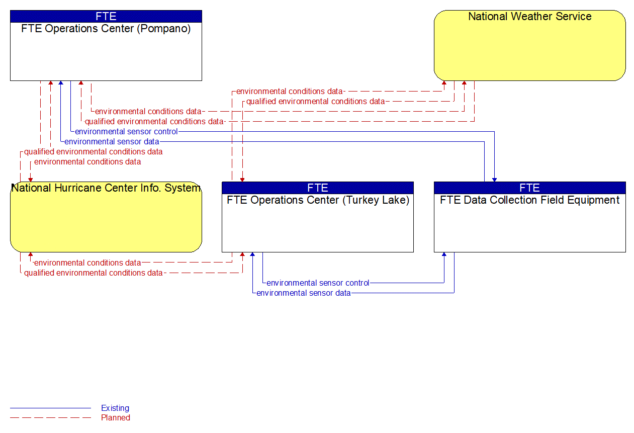 Service Graphic: Weather Data Collection (FTE)