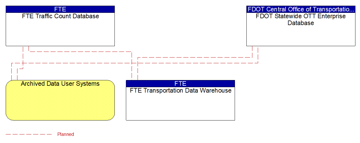 Service Graphic: ITS Data Warehouse (FDOT Statistics and Planning Office)