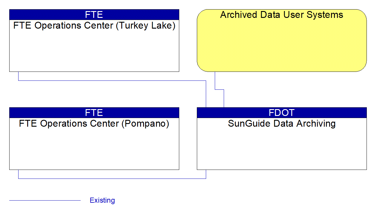 Service Graphic: ITS Data Warehouse (SunGuide Data Archiving)