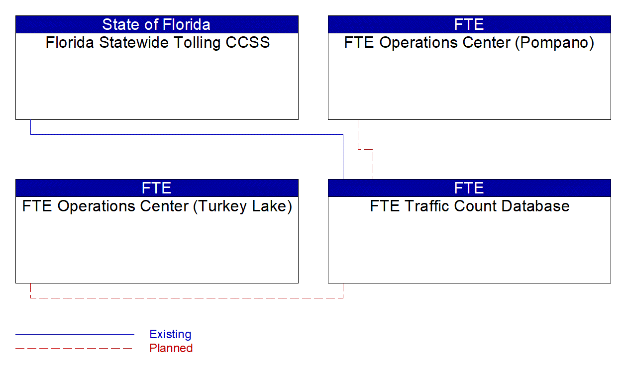 Service Graphic: ITS Data Warehouse (I-75 / SR 91 Interchange Project)