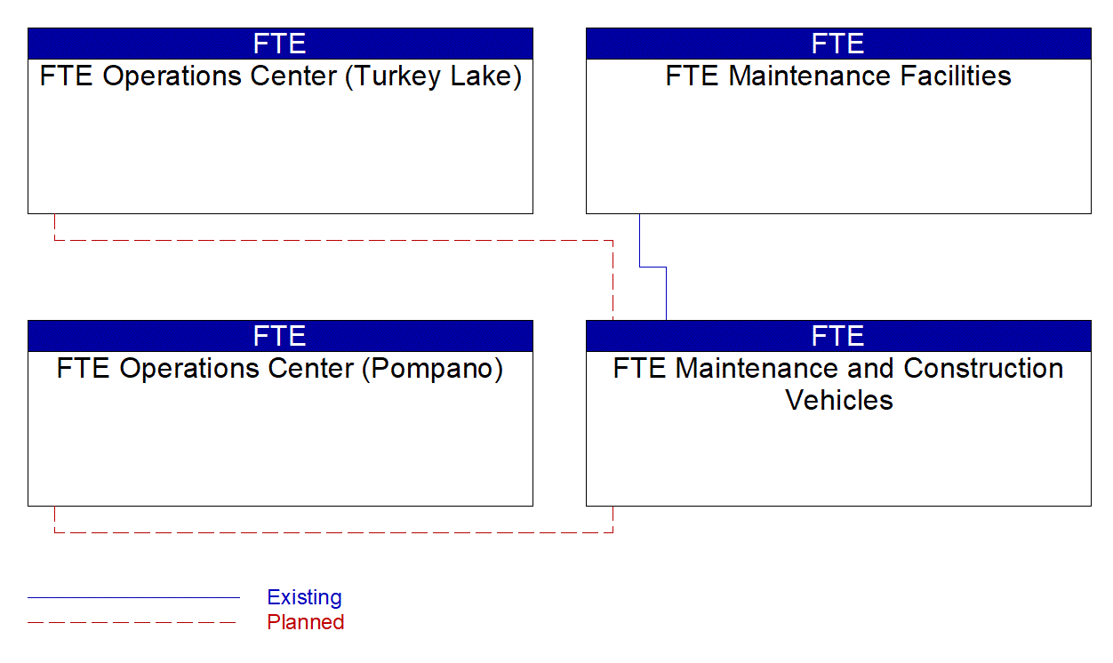Service Graphic: Maintenance and Construction Vehicle and Equipment Tracking (FTE)