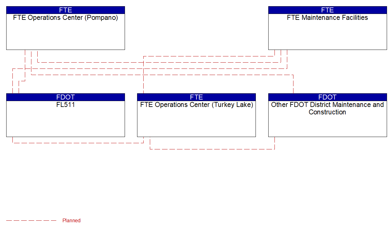 Service Graphic: Maintenance and Construction Activity Coordination (FTE 1 of 2)