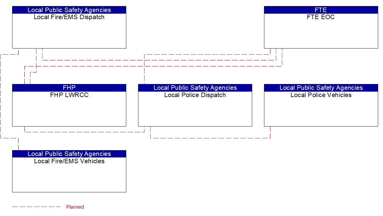 Service Graphic: Emergency Call-Taking and Dispatch (Local Dispatch)