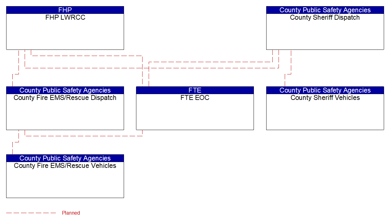 Service Graphic: Emergency Call-Taking and Dispatch (County Dispatch)