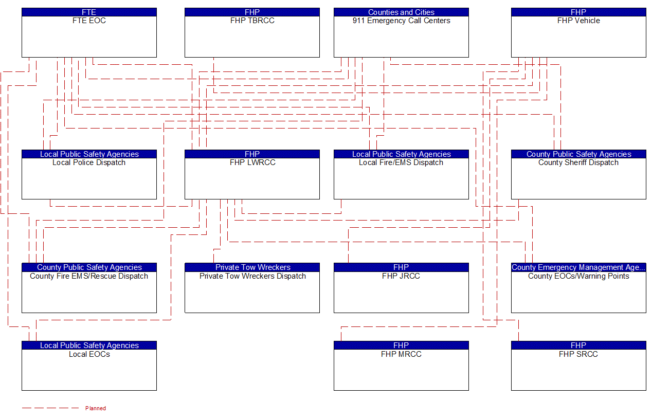 Service Graphic: Emergency Call-Taking and Dispatch (FHP)