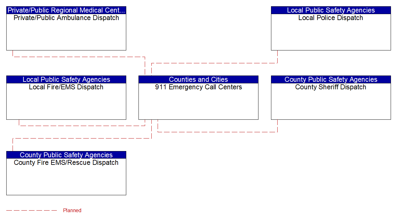 Service Graphic: Emergency Call-Taking and Dispatch (911 PSAP)