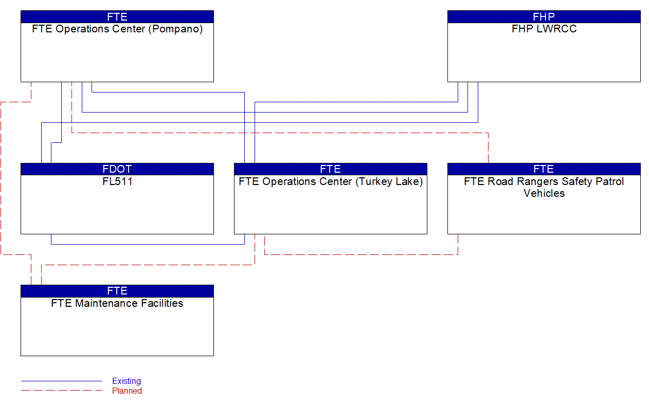 Service Graphic: Roadway Service Patrols (FTE)