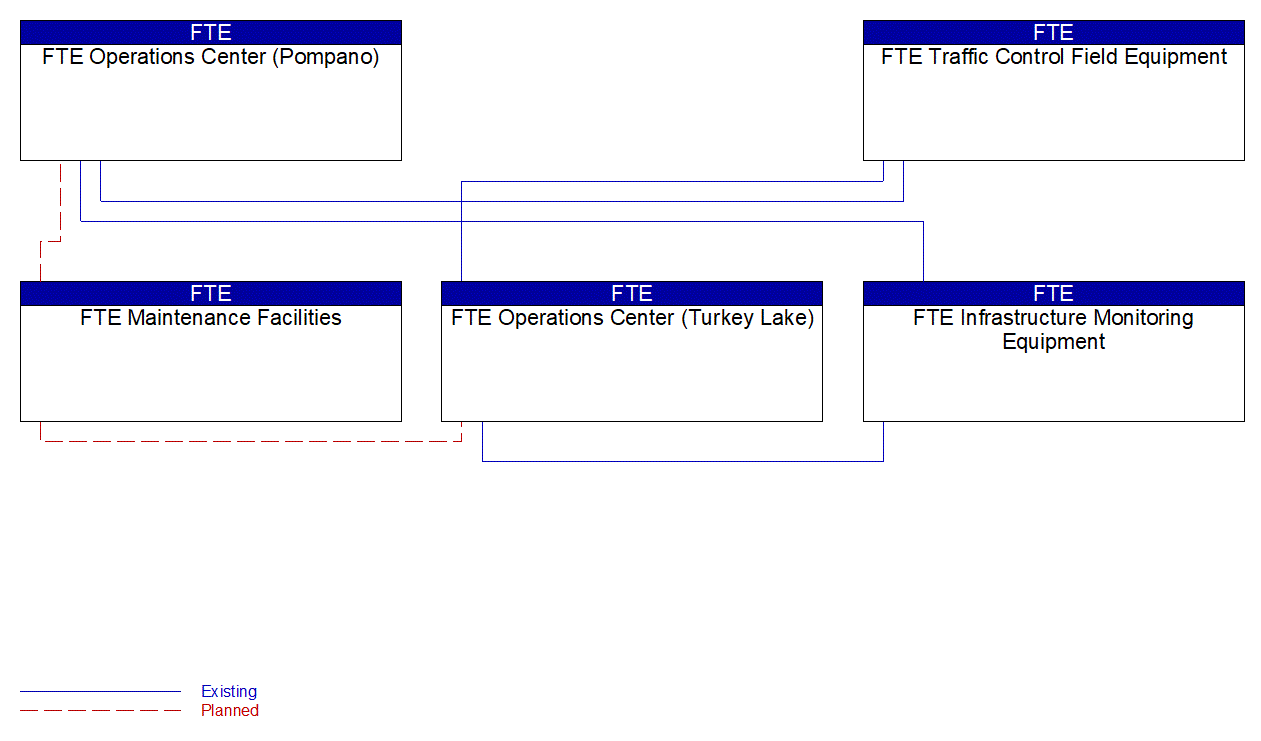 Service Graphic: Transportation Infrastructure Protection (FTE 1 of 2)